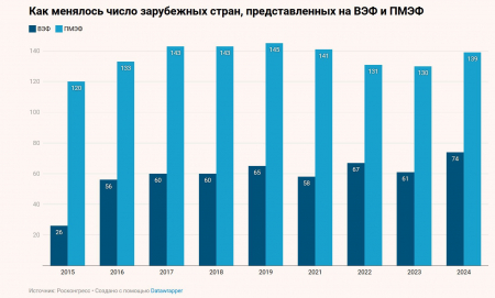 Во Владивостоке открылся Восточный экономический форум — 2025 Во Владивостоке открылся Восточный экономический форум — 2025